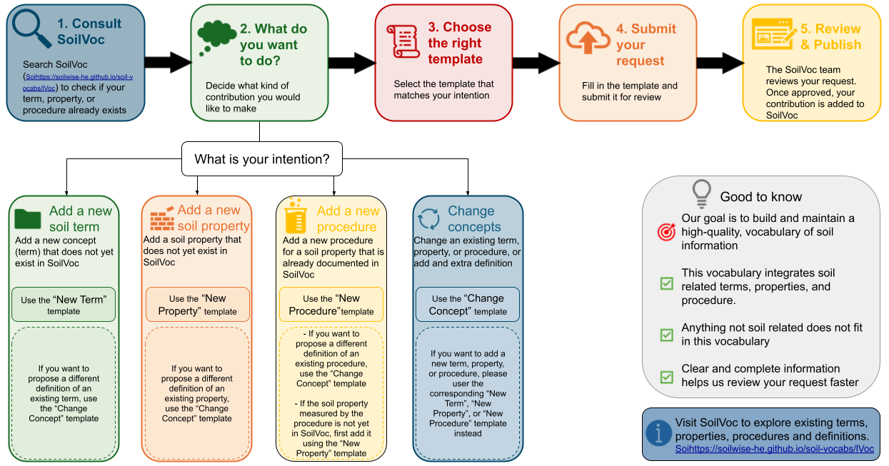 SoilWise workflow for developing and publishing SoilVoc